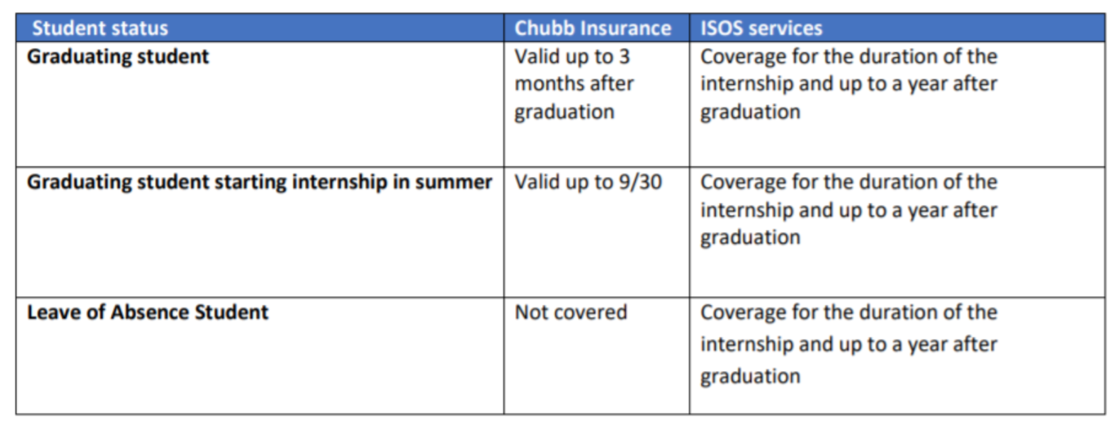 CHUBB Insurance table