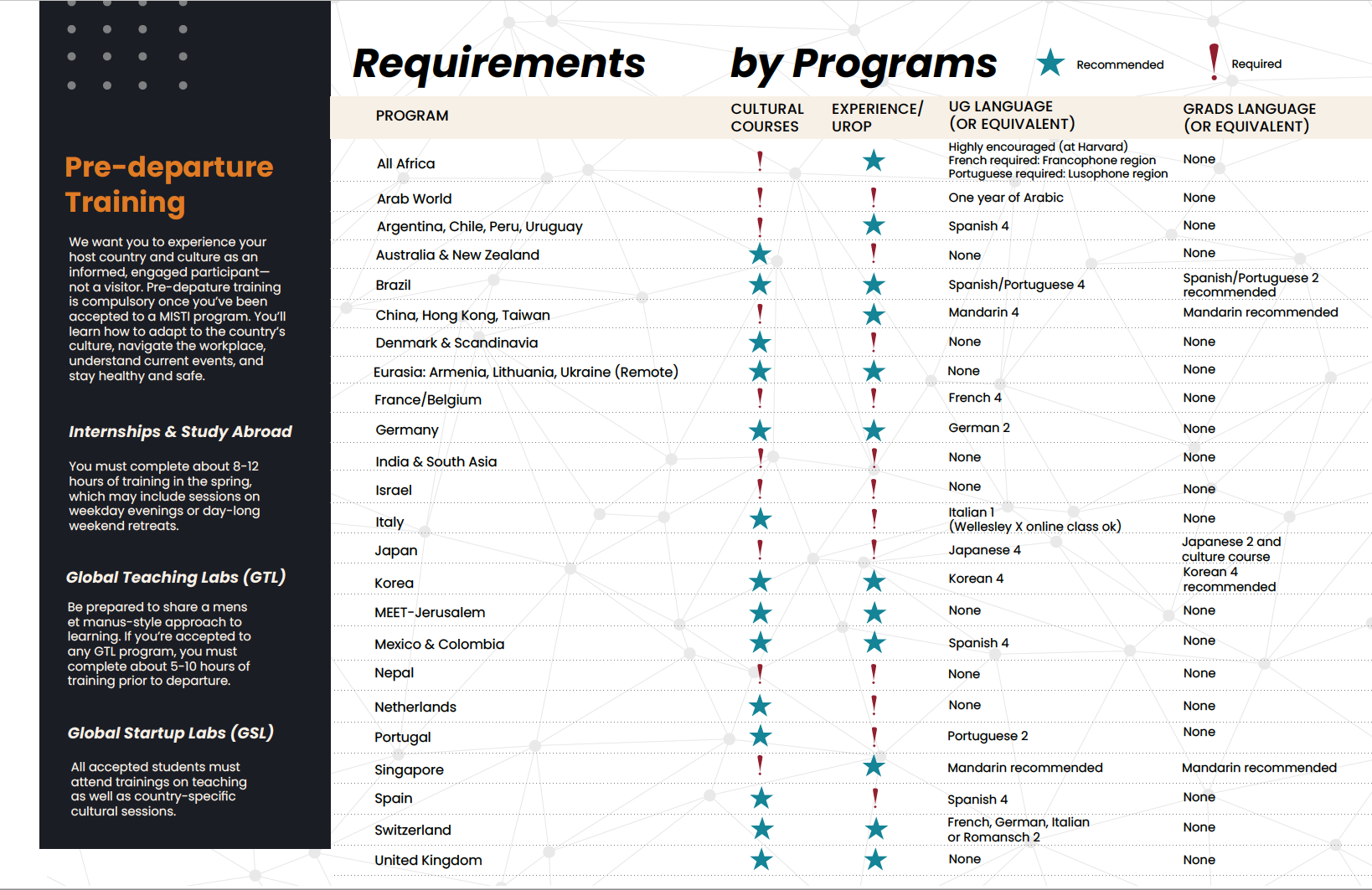 requirements by program 2022