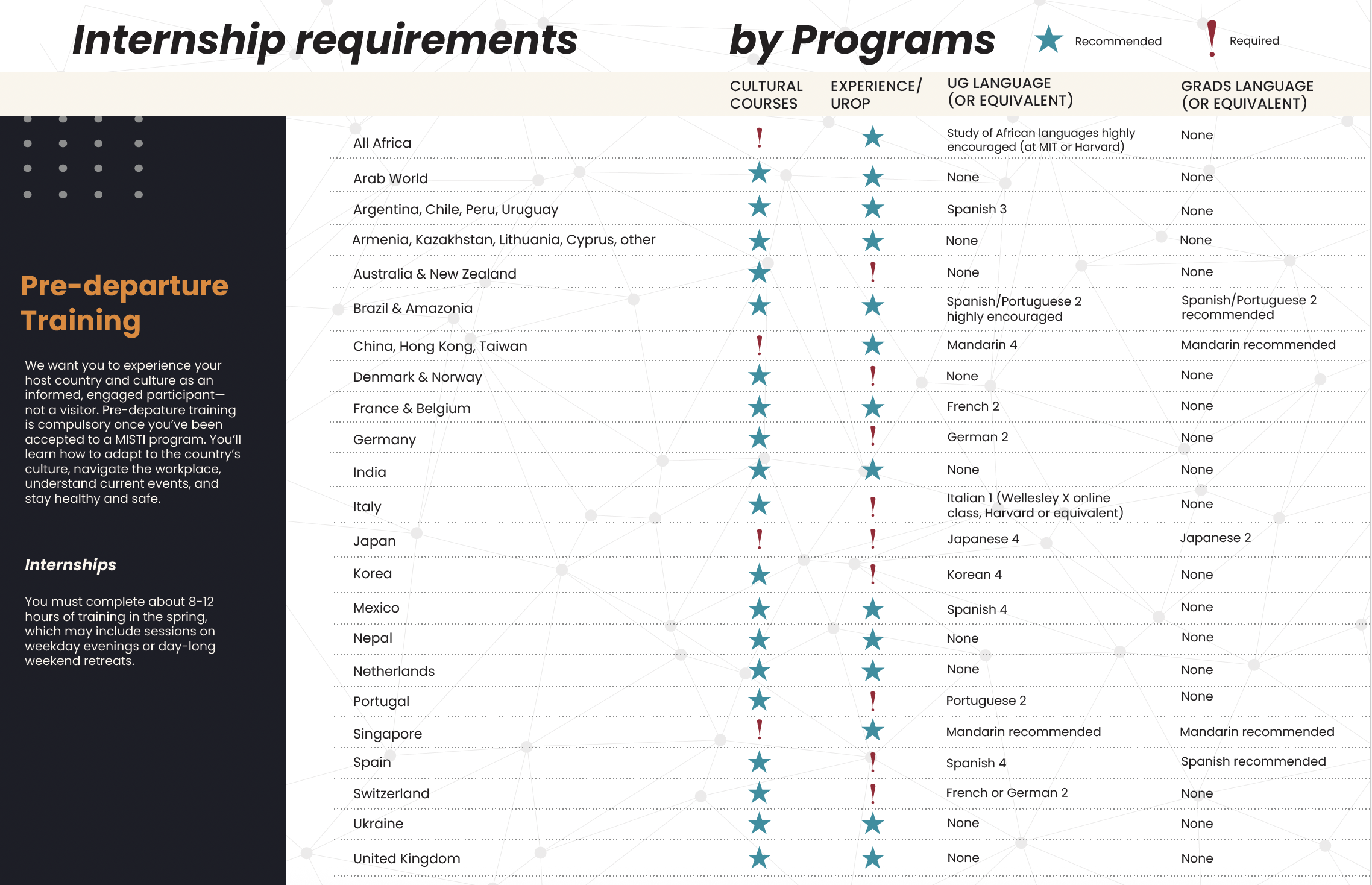 Internship requirements by program, star for recommended and exclamation mark for required