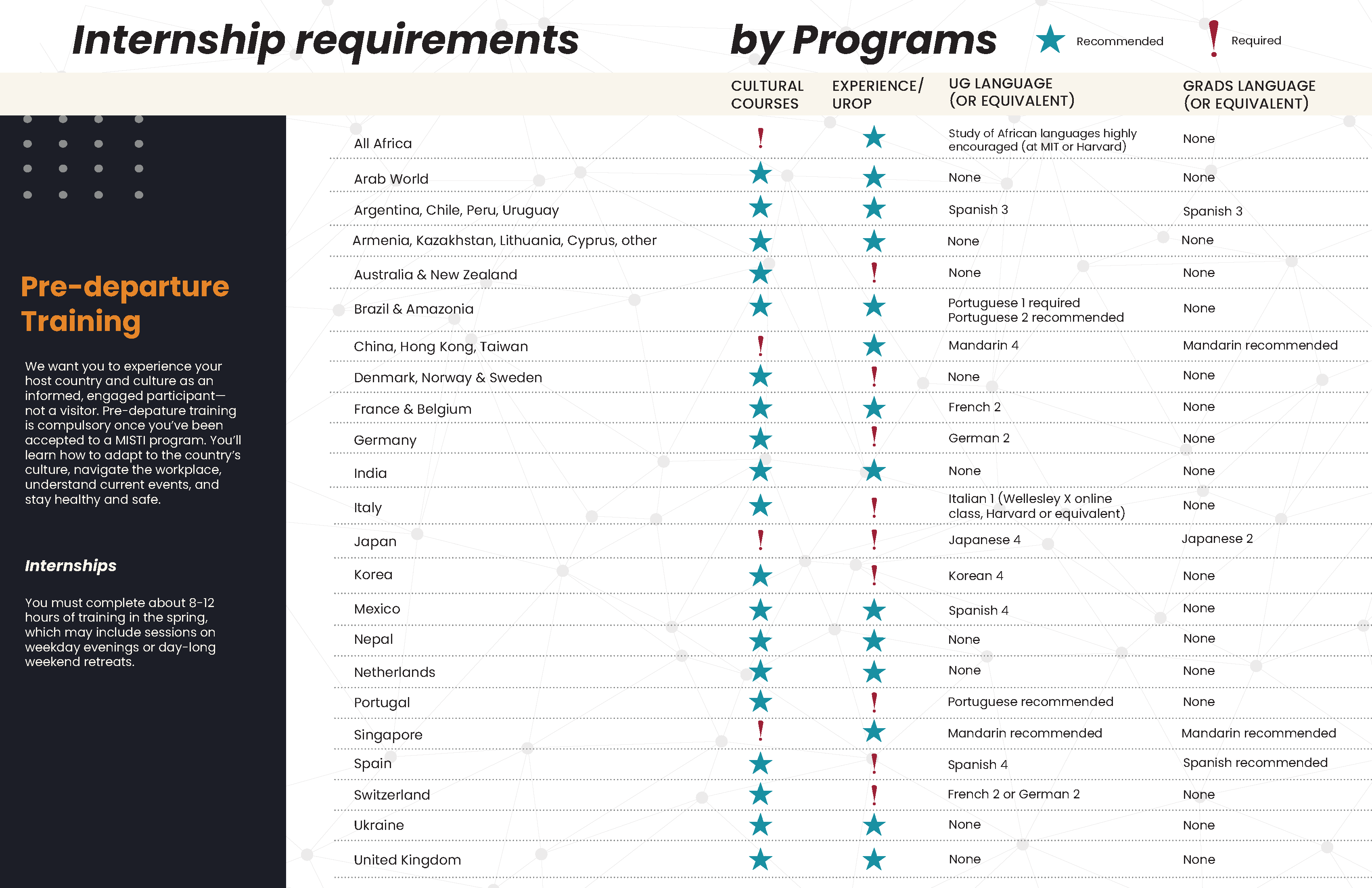 Internship requirement by programs
