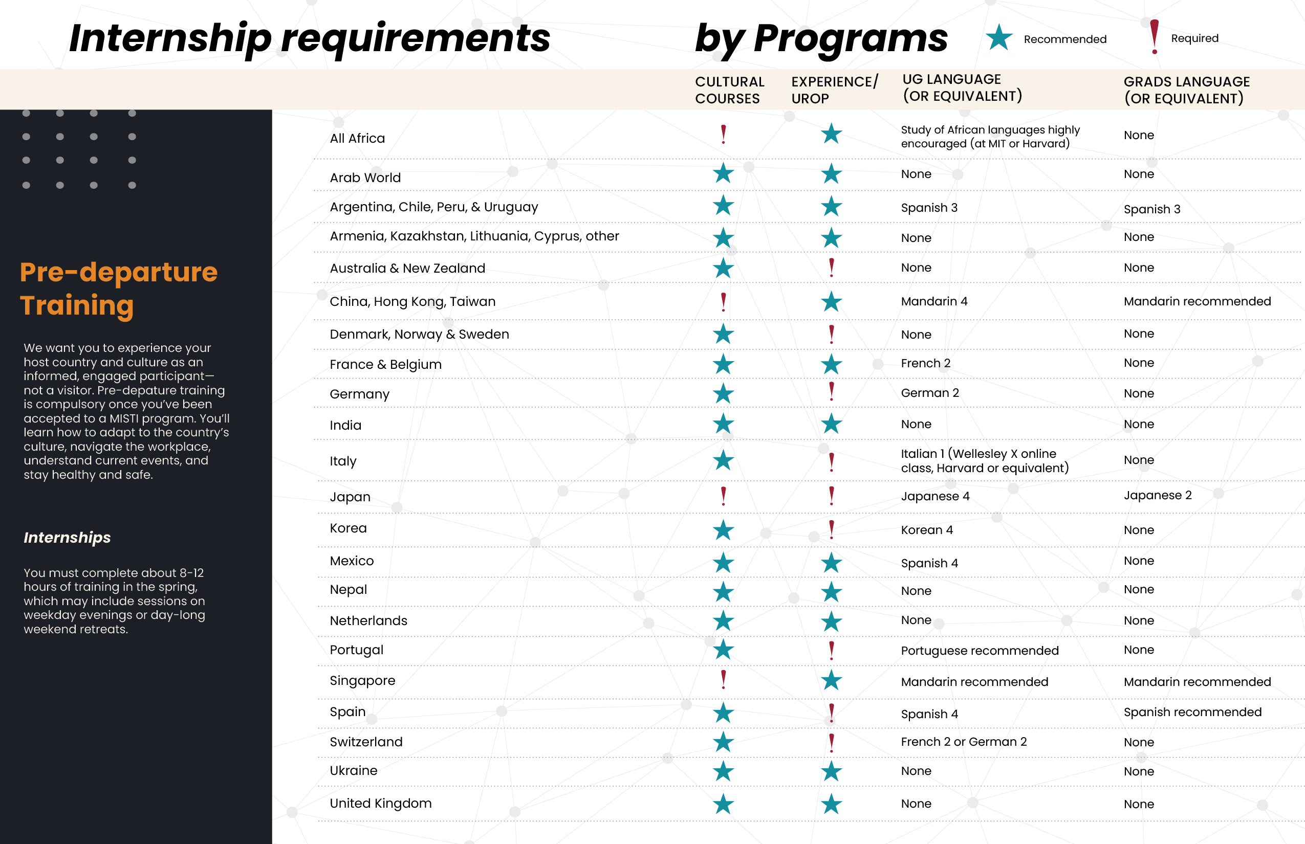 Internship Requirement by country programs 