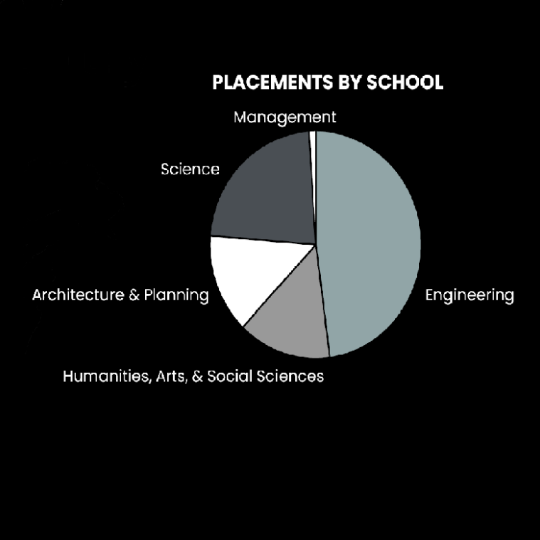 MIT-India placements by school